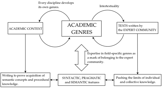 Skills for understanding