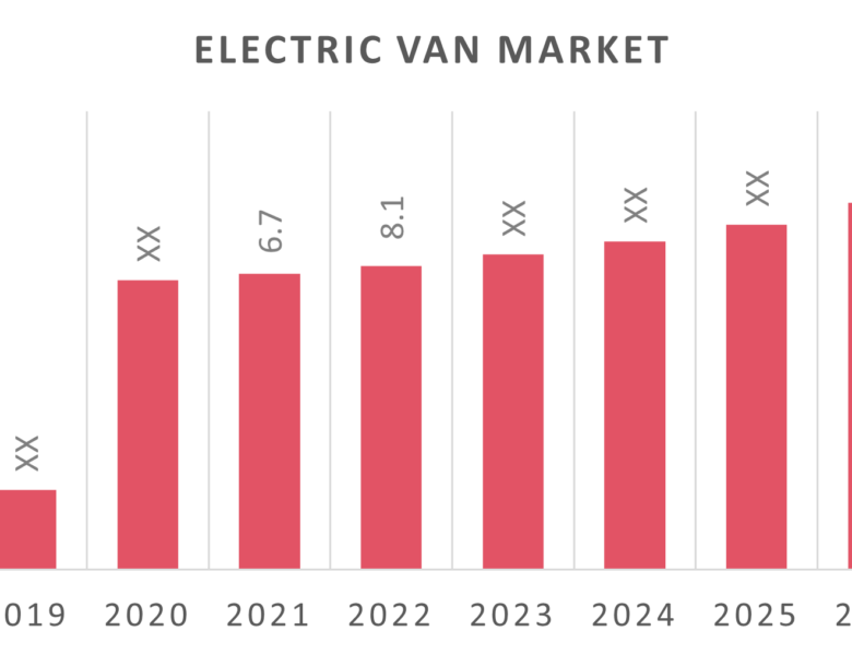 Increasing demand of Hybrid and electric vehicles to grow the Electric van market