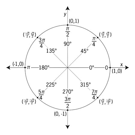 How To Construct A Unit Circle?